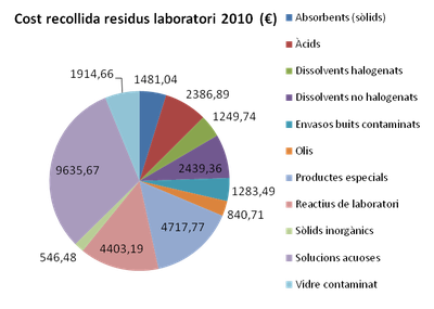 Cost del tractament dels residus de laboratori_2010