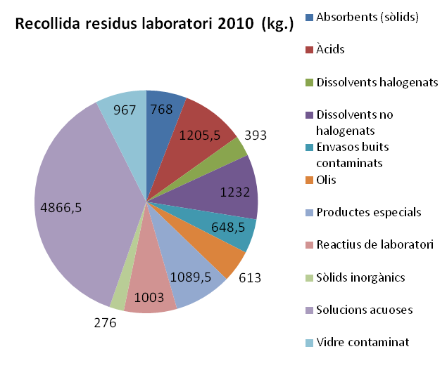 Generació de residus de laboratori