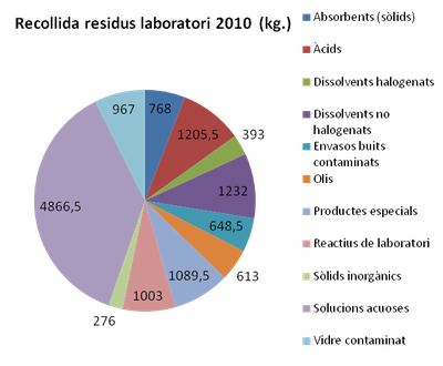 Generació de residus de laboratori