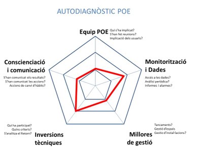 Gràfic autodiagnòstic