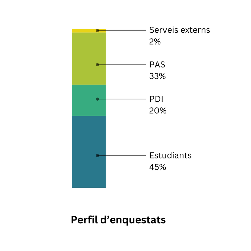 perfil d'enquestats