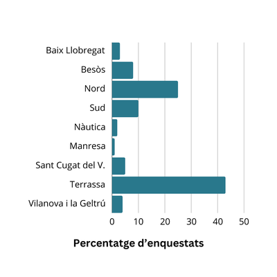 Percentatge d’enquestats