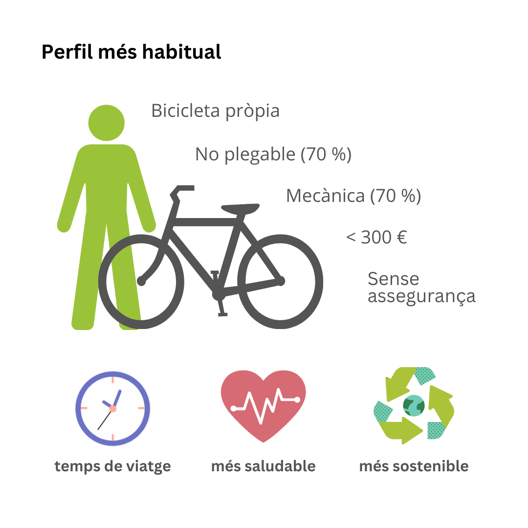 Perfil més habitual
