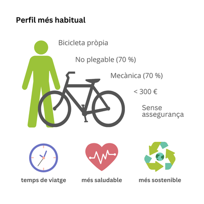 Perfil més habitual