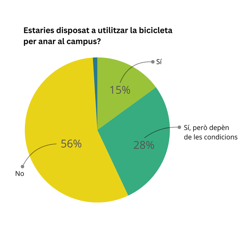disposat a utilitzar la bicicleta