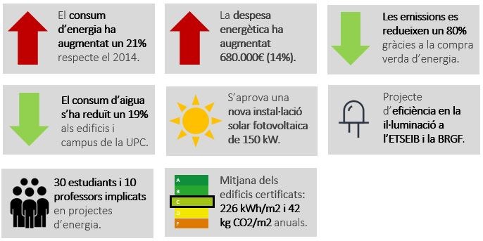Indicadors estió energètica i d'aigua 2018