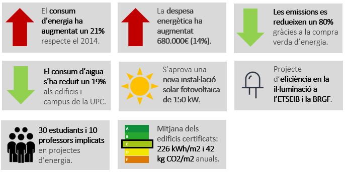 Indicadors estió energètica i d'aigua 2018