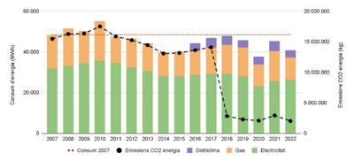 Evolució del consum d’energia a la UPC