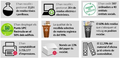 Indicadors consum de recursos i gestió de residus