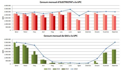La UPC a punt d’assolir l’objectiu del 25% d’estalvi energètic