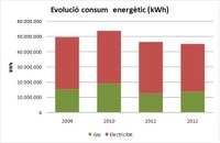 El consum energètic de la UPC baixa un 16%