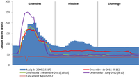 El Vèrtex estalvia un 16% d'electricitat el primer semestre de 2012