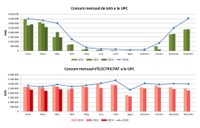 La UPC redueix el consum energètic un 23% durant el primer trimestre