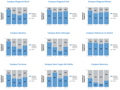 Dades Mobilitat Escoles UPC